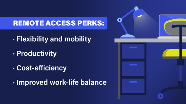 Remote access perks include: Flexibility and mobility, productivity, cost-efficiency and improved work-life balance.