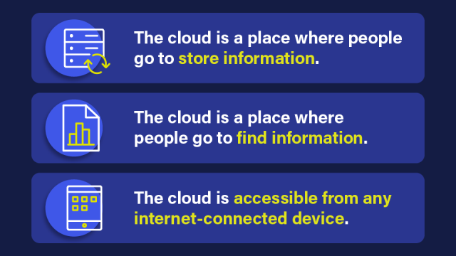 Image with the following text: The cloud is a place where people go to store information. The cloud is a place where people go to find information. The cloud is accessible from any internet-connected device.