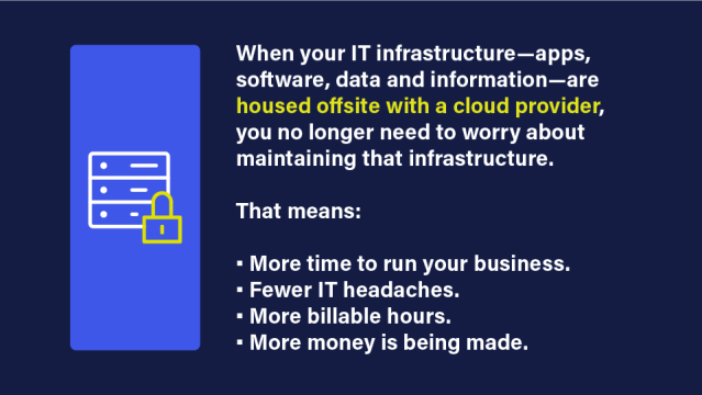 When your IT infrastructure—apps, software, data and information—are housed offsite with a cloud provider, you no longer need to worry about maintaining that infrastructure. That means:  More time to run your business. Fewer IT headaches.  More billable hours.  More money is being made. 