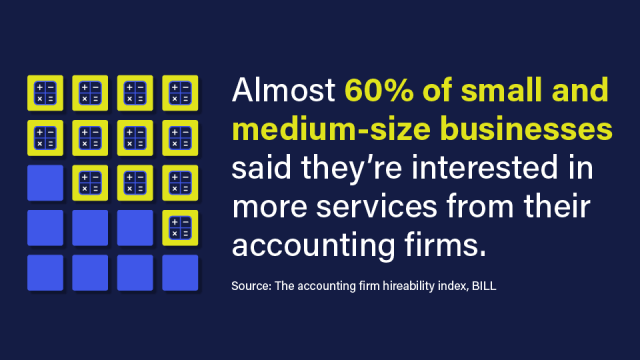 An image that reads: Almost 60% of small and medium-sized businesses said they’re interested in more services from their accounting firms.