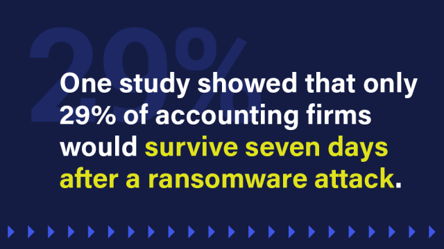 An image that reads: One study showed that only 29% of accounting firms would survive seven days after a ransomware attack.