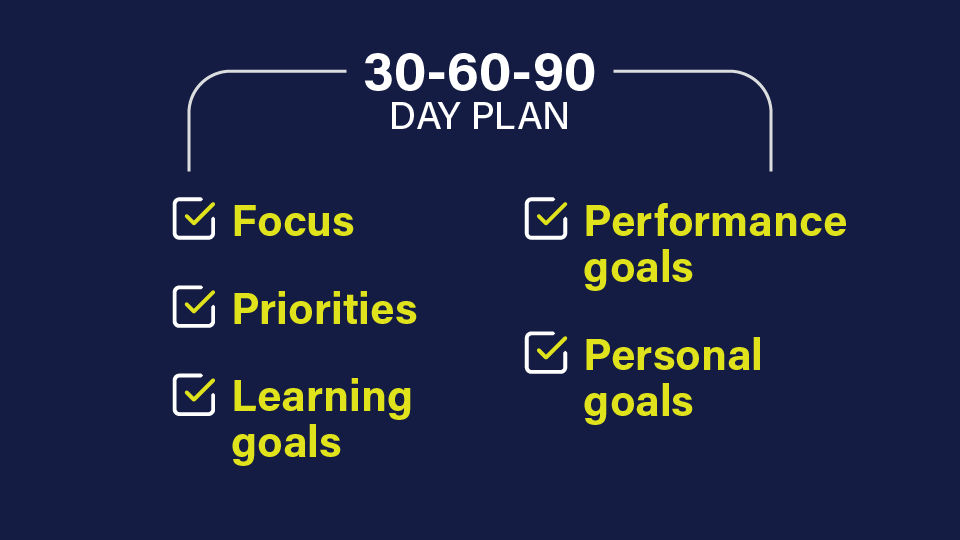 An image that shows the five things to include in a new hire's 30-60-90 day plan.