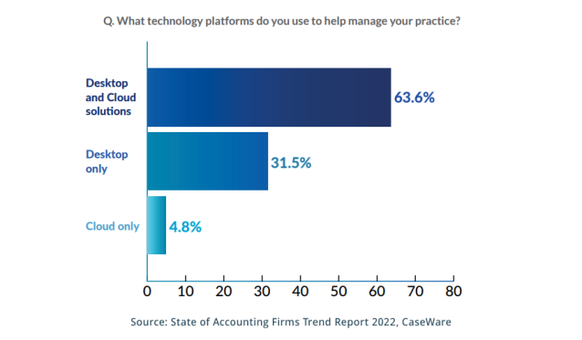 More than 60% of accounting firms use a combination of desktop and cloud solutions to run their practices.