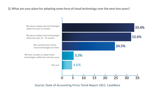 About two-thirds of accounting firms plan to adopt cloud technologies within the next two years.