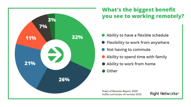 A graph that aptly details why remote work is here to stay