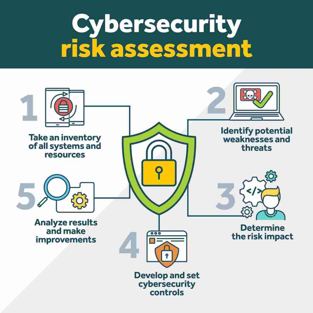 Cybersecurity risk assessment