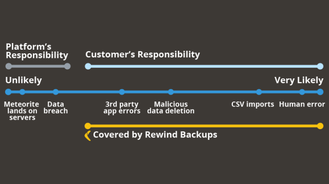 graph illustrating shared responsibility model