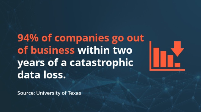 94% of companies go out of business within two years of a catastrophic data loss.