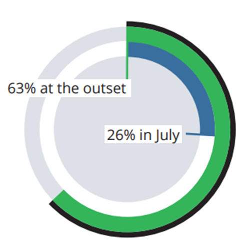 Percent of CFOs concerned about losing productivity to remote work.