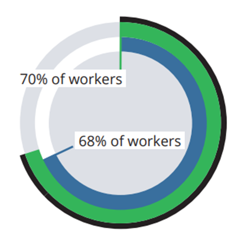 70 percent of workers say that they can be as productive at home.