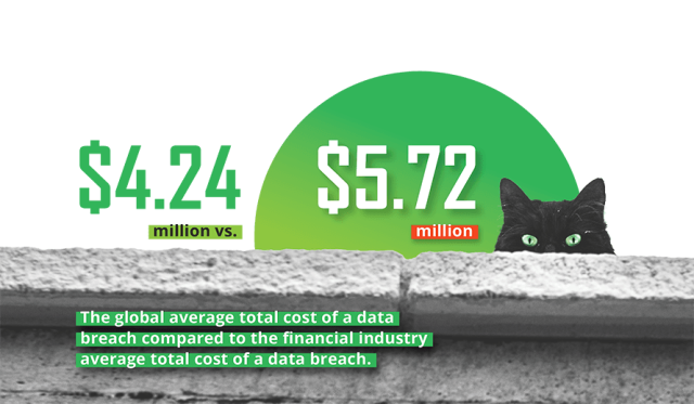 Infographic with a black cat showing the difference between the global average total cost of a data breach compared to the financial industry average total cost.