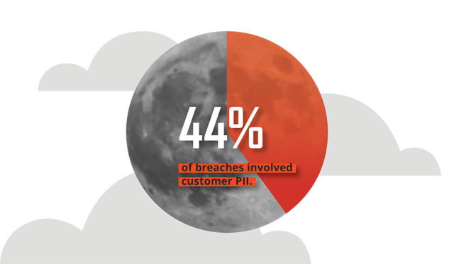 Cybersecurity facts: Moon made to look like a pie chart showing 44% of breaches involved customer PII.