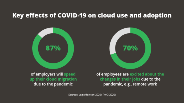 Backup security stats related to Covid