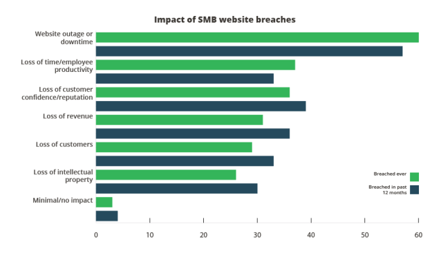 Small businesses were affected by data breaches