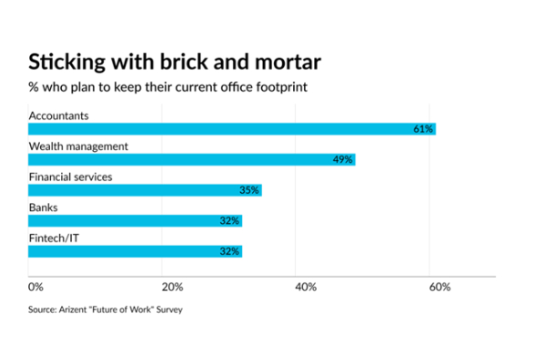 recent trends in accounting - sticking with brick and mortar location