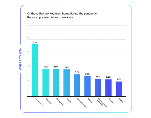 Where do remote employees actually work?