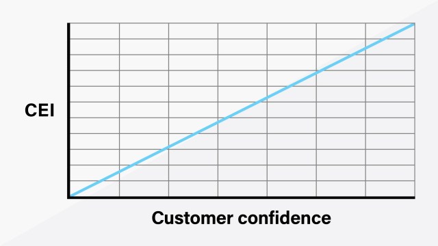 As CEI rises, customer confidence goes up.