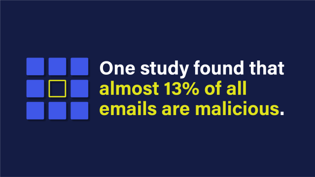 A graphic with a blue background reads, “One study found that almost 13% of all emails are malicious.”