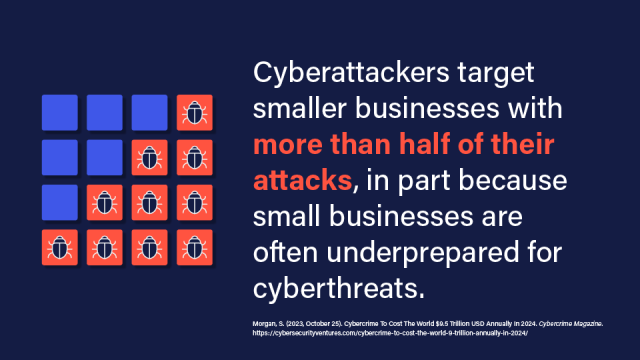 Graphic indicating a statistic that states cyberattackers target smaller businesses with more than half of their attacks, in part because small businesses are often underprepared for cyberthreats.