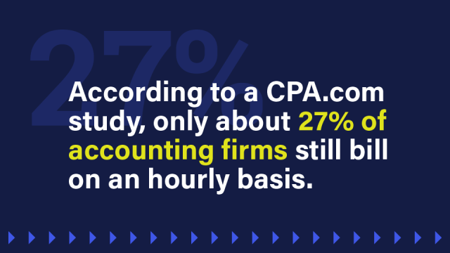 Image with text that states: According to a CPA.com study, only about 27% of accounting firms still bill on an hourly basis. 