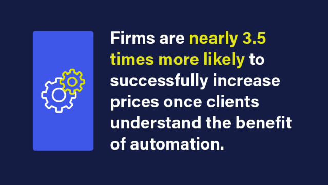 Image with text that states: Firms are nearly 3.5 times more likely to successfully increase prices once clients understand the benefit of automation.
