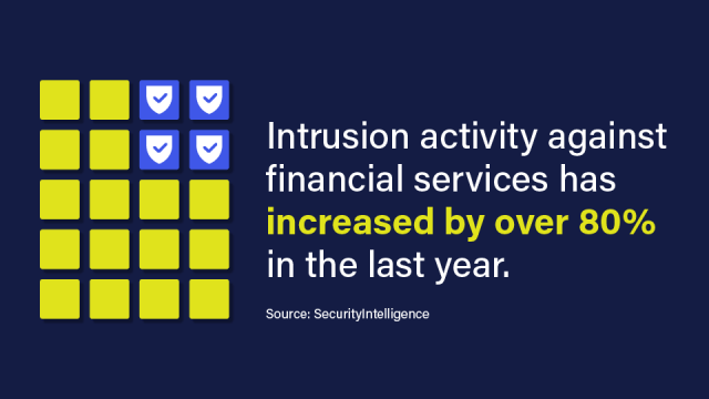 Image with the statistic: Intrusion activity against financial services has increased by over 80% in the last year.