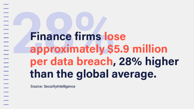 Image with the following statistic: Finance firms lose approximately $5.9 million per data breach, 28% higher than the global average.