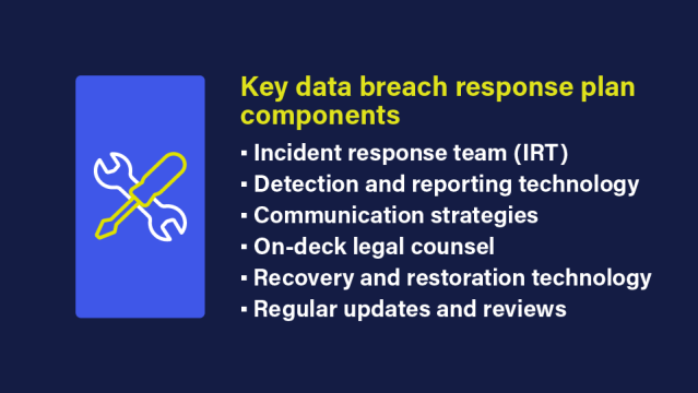 Key components of a data breach response plan: Incident response team, detection and reporting technology, communication strategies, on-deck legal counsel, recovery and restoration technology, and regular updates and reviews.