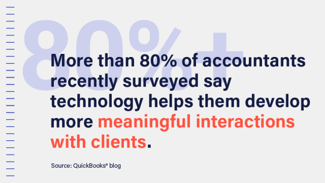An image that reads, "More than 80%" of accountants recently surveyed say technology helps them develop more meaningful interactions with clients."