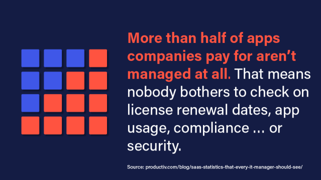 An image that reads, "More than half of apps companies pay for aren't managed at all. That means nobody bothers to check on license renewal dates, app usage, compliance...or security."