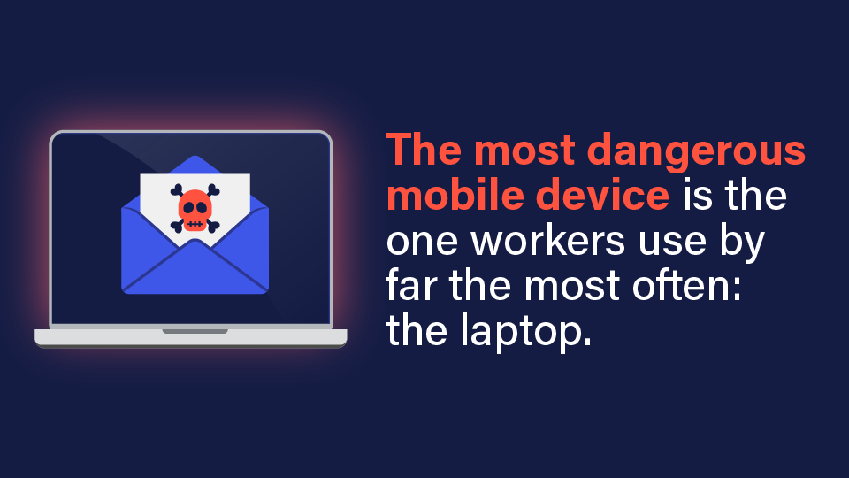 Image with text stating: The most dangerous mobile device is the one workers use by far the most often: the laptop.