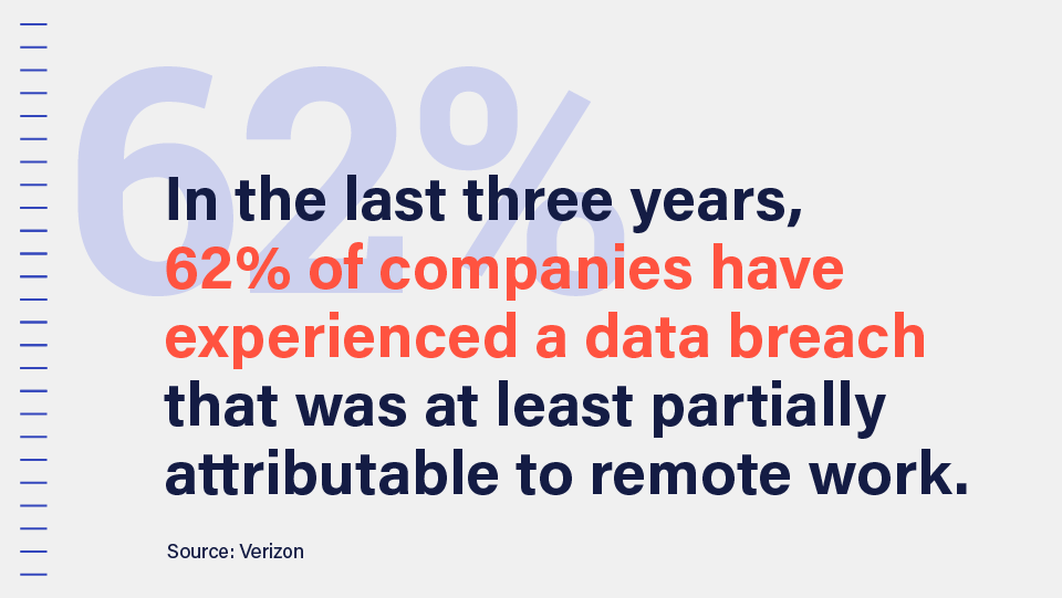 Image that states: In the last three years, 62% of companies have experienced a data breach that was at least partially attributable to remote work. Source: Verizon