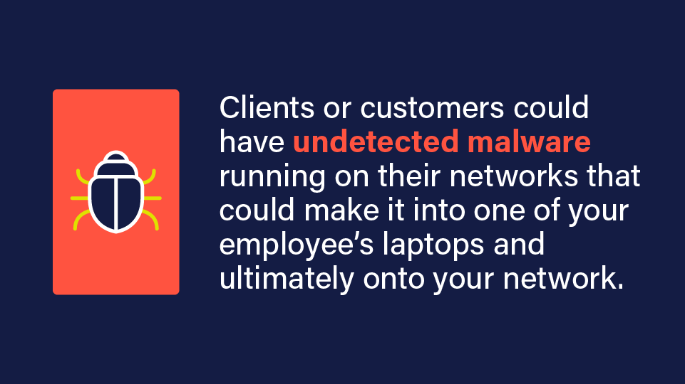 Image with text stating: Clients or customers could have undetected malware running on their networks that could make it into one of your employee's laptops and ultimately onto your network.
