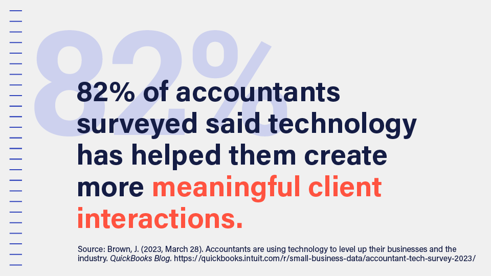 Graphic with the following text: 82% of accountants surveyed said technology has helped them create more meaningful client interactions.
