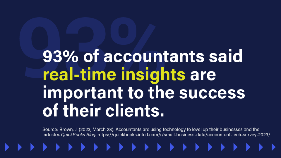 Graphic with the following text: 93% of accountants said real-time insights are important to the success of their clients.