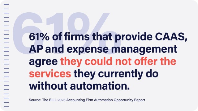 An image with text that reads, “61% of firms that provide CAAS, AP and expense management agree they could not offer the services they currently do without automation.”