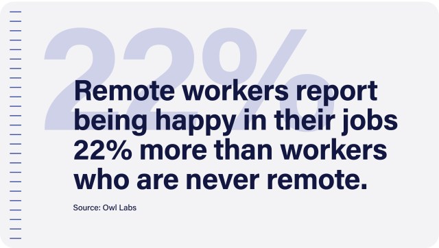 Quote that says remote workers report being happy in their jobs 22% more than workers who are never remote. Source: Owl Labs