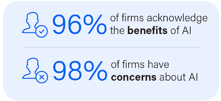 96% of firms see the benefits of AI. 98% have concerns about it. 