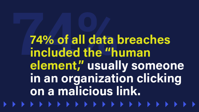 Image that says: 74% of all data breaches included the “human element,” usually someone in an organization clicking on a malicious link.