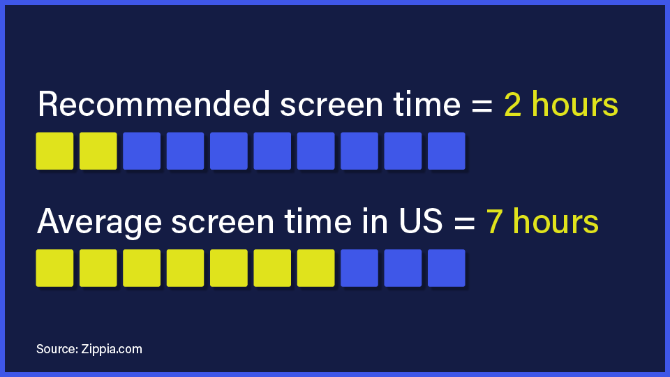 Graphic showing the recommended screen time (2 hours) compared to the national average in the US (7 hours).