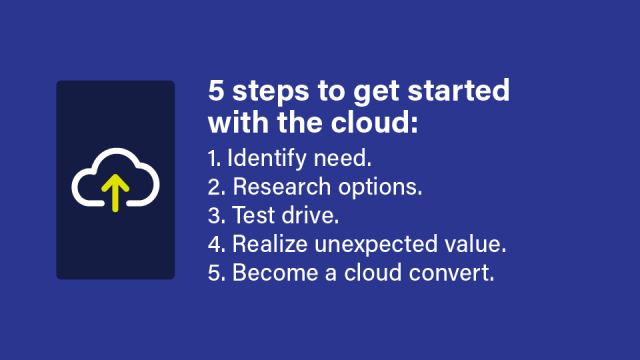 An image with text that reads: 5 steps to get started with the cloud: 1. Identify need. 2. Research options. 3. Test drive. 4. Realize unexpected value. 5. Become a cloud convert.