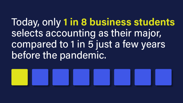 An image with a pull quote reads: Today, only 1 in 8 business students selects accounting as their major, compared to 1 in 5 just a few years before the pandemic.