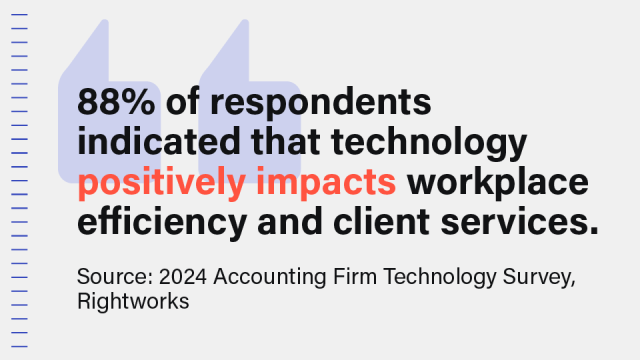 An image that with a statistic that reads: 88% of respondents indicated that technology positively impacts workplace efficiency and client services.