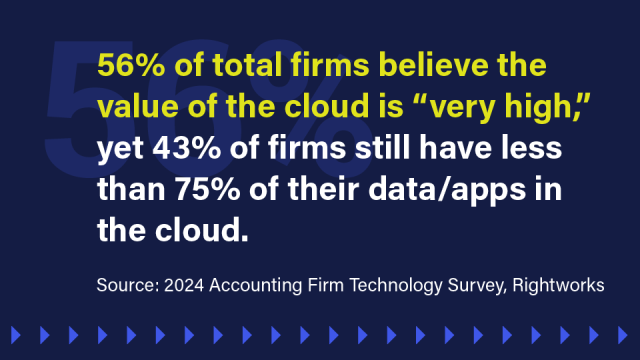 An image with a statistic that reads: 56% of total firms believe the value of the cloud is "very high," yet 43% of firms still have less than 75% of their data/apps in the cloud.