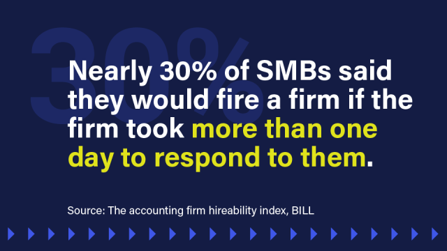 An image with a pull quote reads: Nearly 30% of SMBs said they would fire a firm if the firm took more than one day to respond to them.