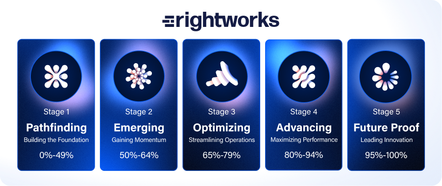 the 5 stages of modern firm development shown in a row.