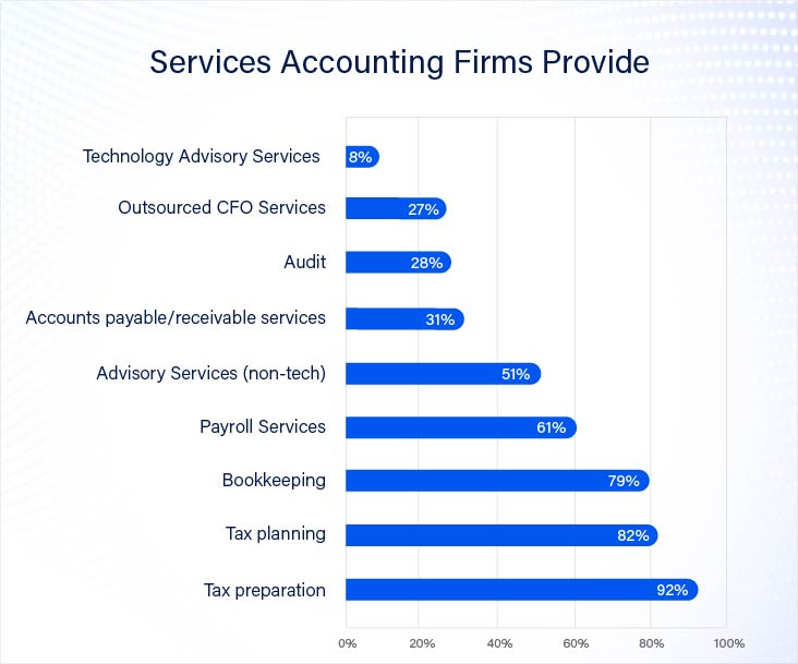 Chart showing the services Accounting Firms provide.