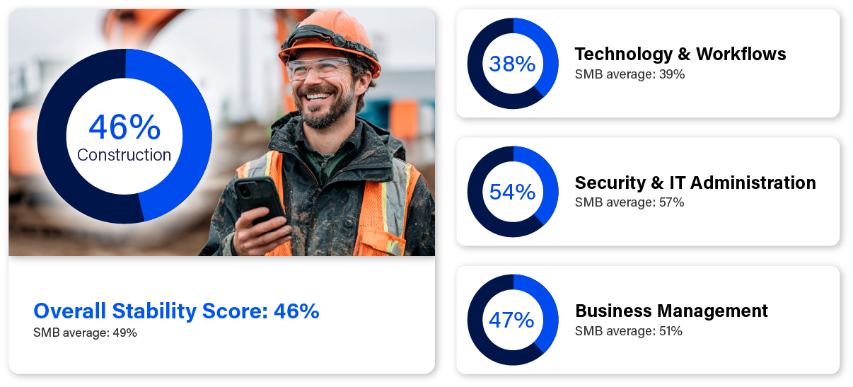 Construction worker with mobile phone and business stability scores for 4 different groups in foreground