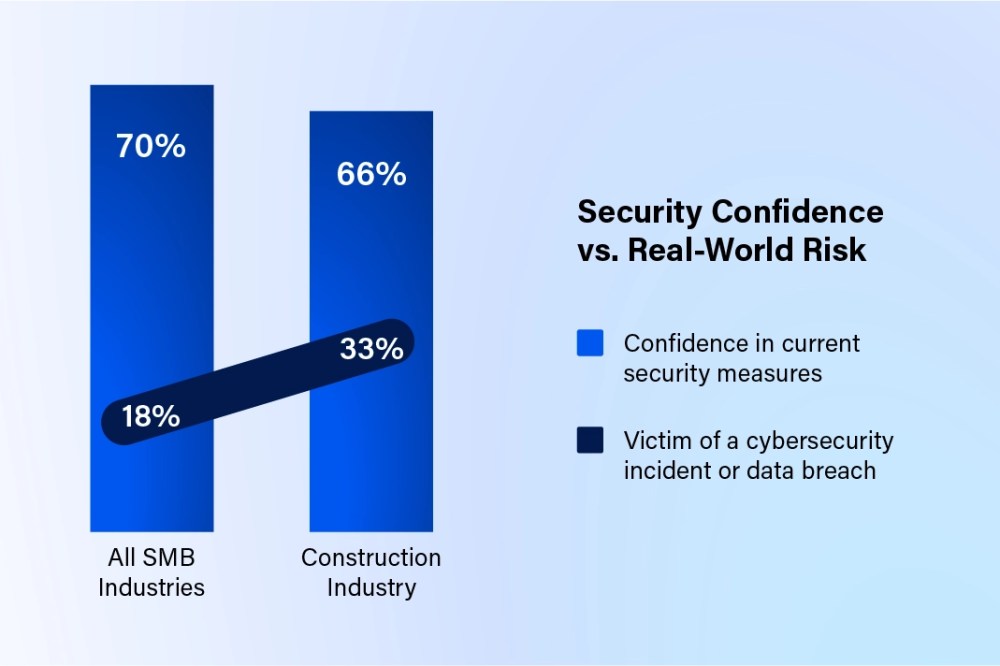 <h3>Security: The biggest gap in the industry</h3>