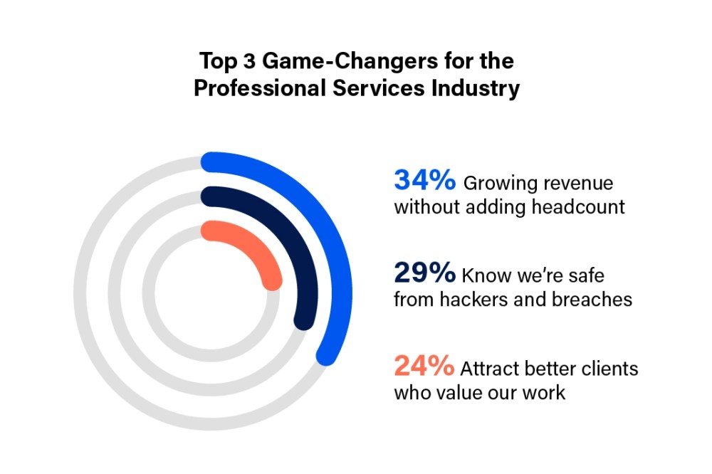 <h3>Where professional services businesses would like to level up </h3>